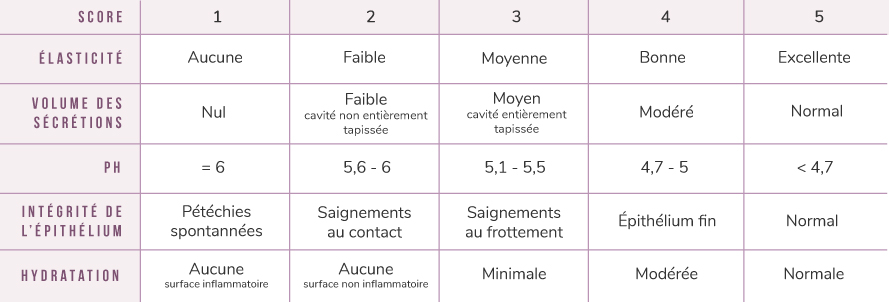 Indice de sécheresse vaginale (appelé également le score de l'indice d'évaluation de la santé vaginale).