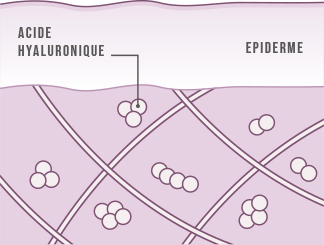 schema acide hyaluronique utilisé - secheresse vaginale